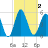 Myrtle Beach tide chart for Monday, October 2, 2023