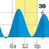 Myrtle Beach tide chart for Monday, October 30, 2023