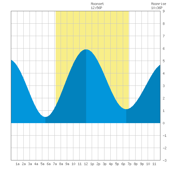 Myrtle Beach tide chart for Wednesday, October 4, 2023