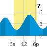 Myrtle Beach tide chart for Saturday, October 7, 2023