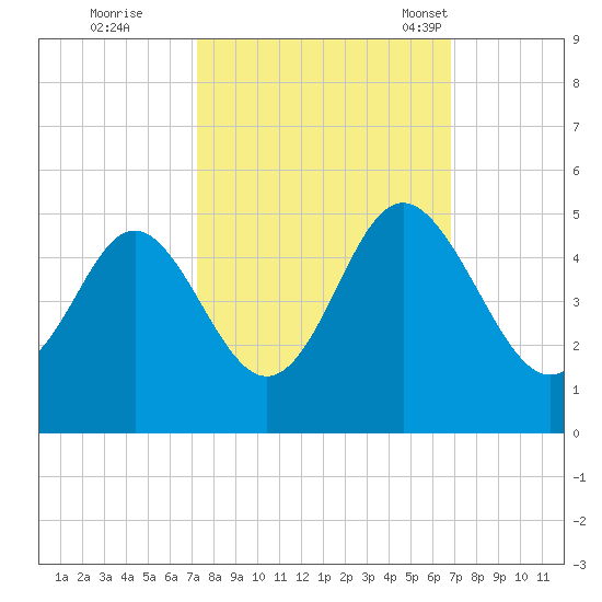 Myrtle Beach tide chart for Monday, October 9, 2023
