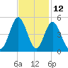 Myrtle Beach tide chart for Sunday, November 12, 2023