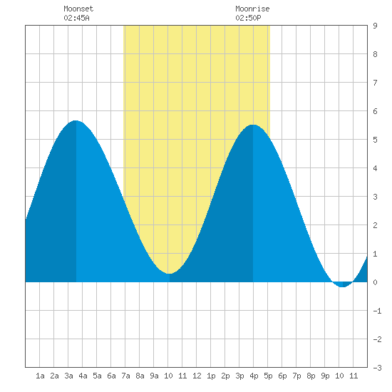 Myrtle Beach tide chart for Thursday, November 23, 2023