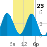 Myrtle Beach tide chart for Thursday, November 23, 2023
