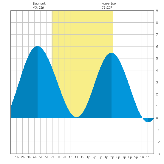 Myrtle Beach tide chart for Friday, November 24, 2023