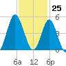 Myrtle Beach tide chart for Saturday, November 25, 2023