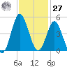 Myrtle Beach tide chart for Monday, November 27, 2023