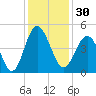 Myrtle Beach tide chart for Thursday, November 30, 2023