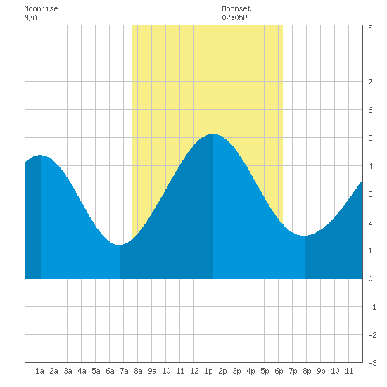 Myrtle Beach tide chart for Saturday, November 4, 2023