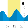 Myrtle Beach tide chart for Monday, November 6, 2023