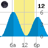 Myrtle Beach tide chart for Tuesday, December 12, 2023