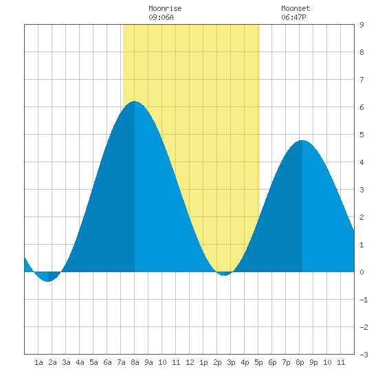 Myrtle Beach tide chart for Thursday, December 14, 2023