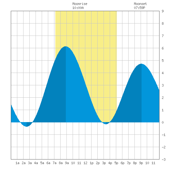 Myrtle Beach tide chart for Friday, December 15, 2023