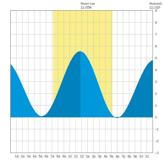 Myrtle Beach tide chart for Monday, December 18, 2023