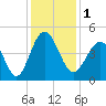 Myrtle Beach tide chart for Friday, December 1, 2023