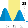 Myrtle Beach tide chart for Saturday, December 23, 2023