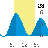 Myrtle Beach tide chart for Thursday, December 28, 2023