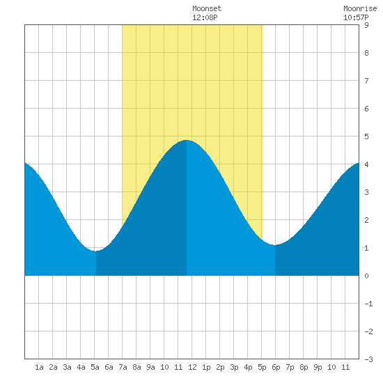 Myrtle Beach tide chart for Sunday, December 3, 2023