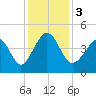 Myrtle Beach tide chart for Sunday, December 3, 2023