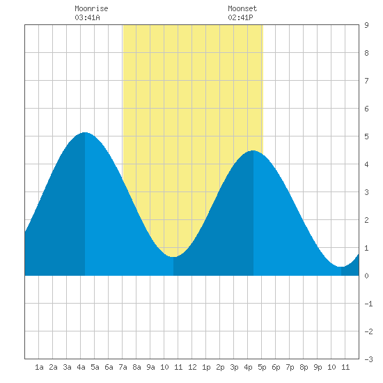 Myrtle Beach tide chart for Saturday, December 9, 2023