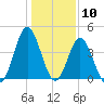 Myrtle Beach tide chart for Wednesday, January 10, 2024