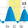 Myrtle Beach tide chart for Saturday, January 13, 2024