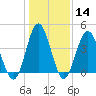 Myrtle Beach tide chart for Sunday, January 14, 2024