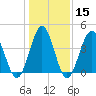 Myrtle Beach tide chart for Monday, January 15, 2024