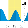 Myrtle Beach tide chart for Thursday, January 18, 2024