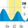 Myrtle Beach tide chart for Saturday, January 20, 2024