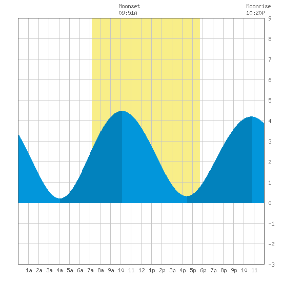 Myrtle Beach tide chart for Tuesday, January 30, 2024