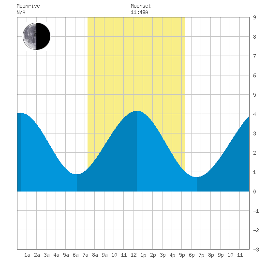 Myrtle Beach tide chart for Wednesday, January 3, 2024