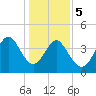 Myrtle Beach tide chart for Friday, January 5, 2024