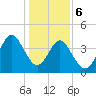 Myrtle Beach tide chart for Saturday, January 6, 2024