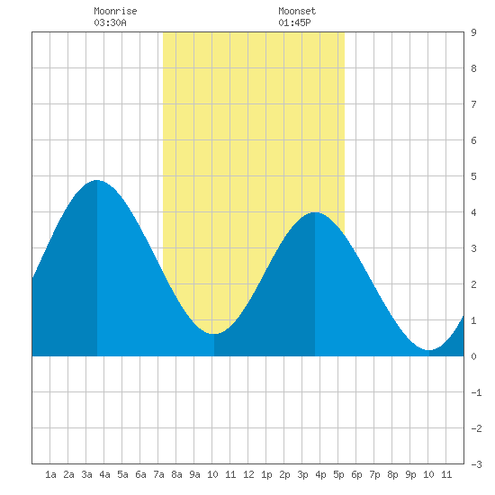 Myrtle Beach tide chart for Sunday, January 7, 2024