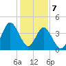 Myrtle Beach tide chart for Sunday, January 7, 2024