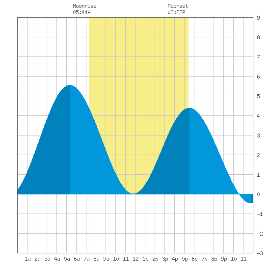 Myrtle Beach tide chart for Tuesday, January 9, 2024