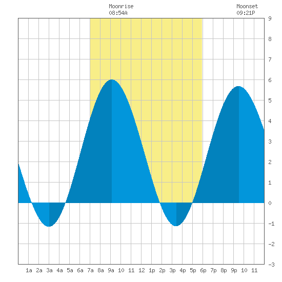 Myrtle Beach tide chart for Monday, February 12, 2024