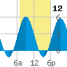 Myrtle Beach tide chart for Monday, February 12, 2024
