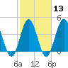 Myrtle Beach tide chart for Tuesday, February 13, 2024