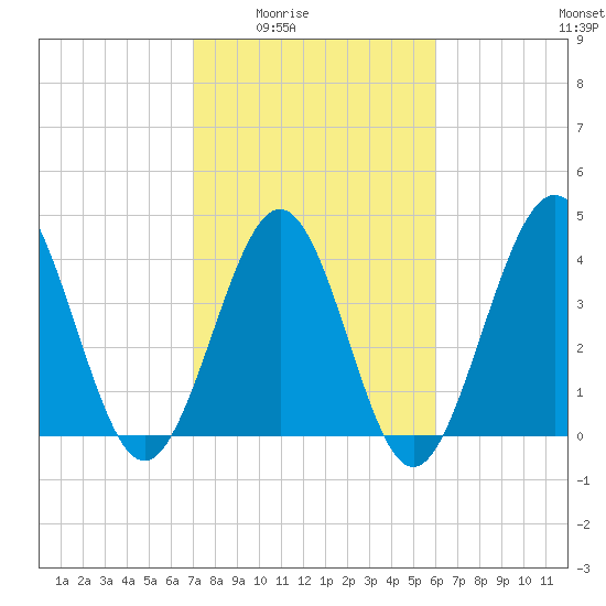 Myrtle Beach tide chart for Wednesday, February 14, 2024