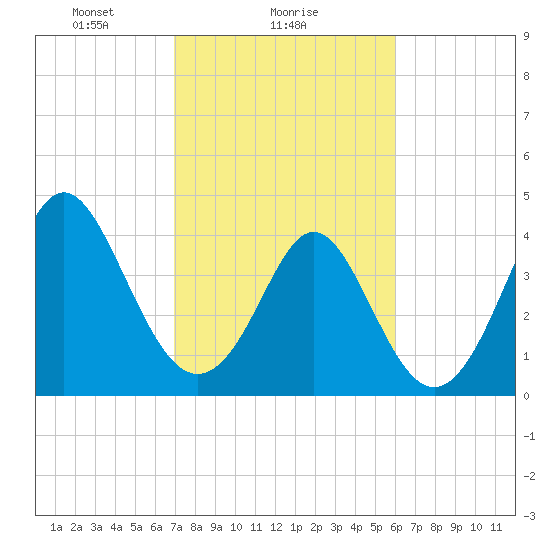 Myrtle Beach tide chart for Saturday, February 17, 2024