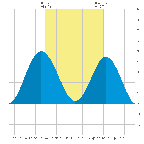 Myrtle Beach tide chart for Thursday, February 22, 2024