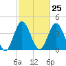 Myrtle Beach tide chart for Sunday, February 25, 2024