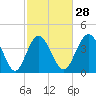 Myrtle Beach tide chart for Wednesday, February 28, 2024