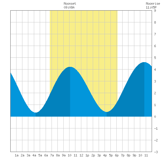 Myrtle Beach tide chart for Thursday, February 29, 2024
