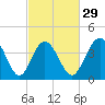 Myrtle Beach tide chart for Thursday, February 29, 2024