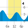 Myrtle Beach tide chart for Sunday, February 4, 2024