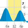 Myrtle Beach tide chart for Wednesday, February 7, 2024