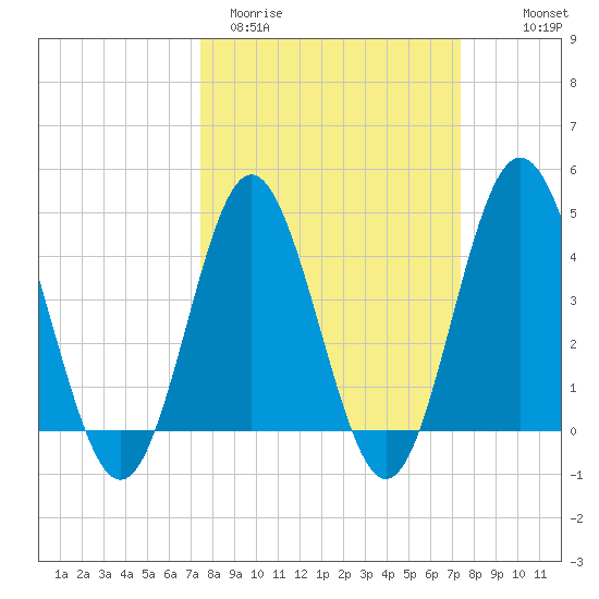 Myrtle Beach tide chart for Tuesday, March 12, 2024